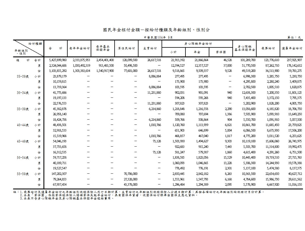 國民年金核付金額－按給付種類及年齡組別、性別分第1頁圖表